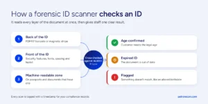 Age Verification for Convenience Stores: A Better Way to Check ID 1 How a forensic ID scanner checks an ID: barcode, front security features and MRZ lead to age confirmed, expired or flagged